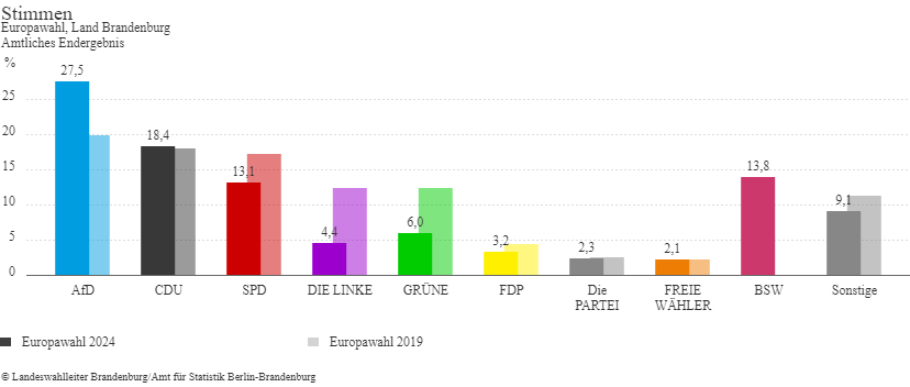 Diagramm Brandenburg Wahlergebnisse Europawahl 2024